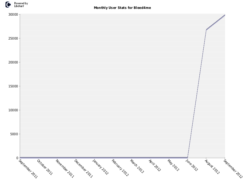 Monthly User Stats for Bleed4me